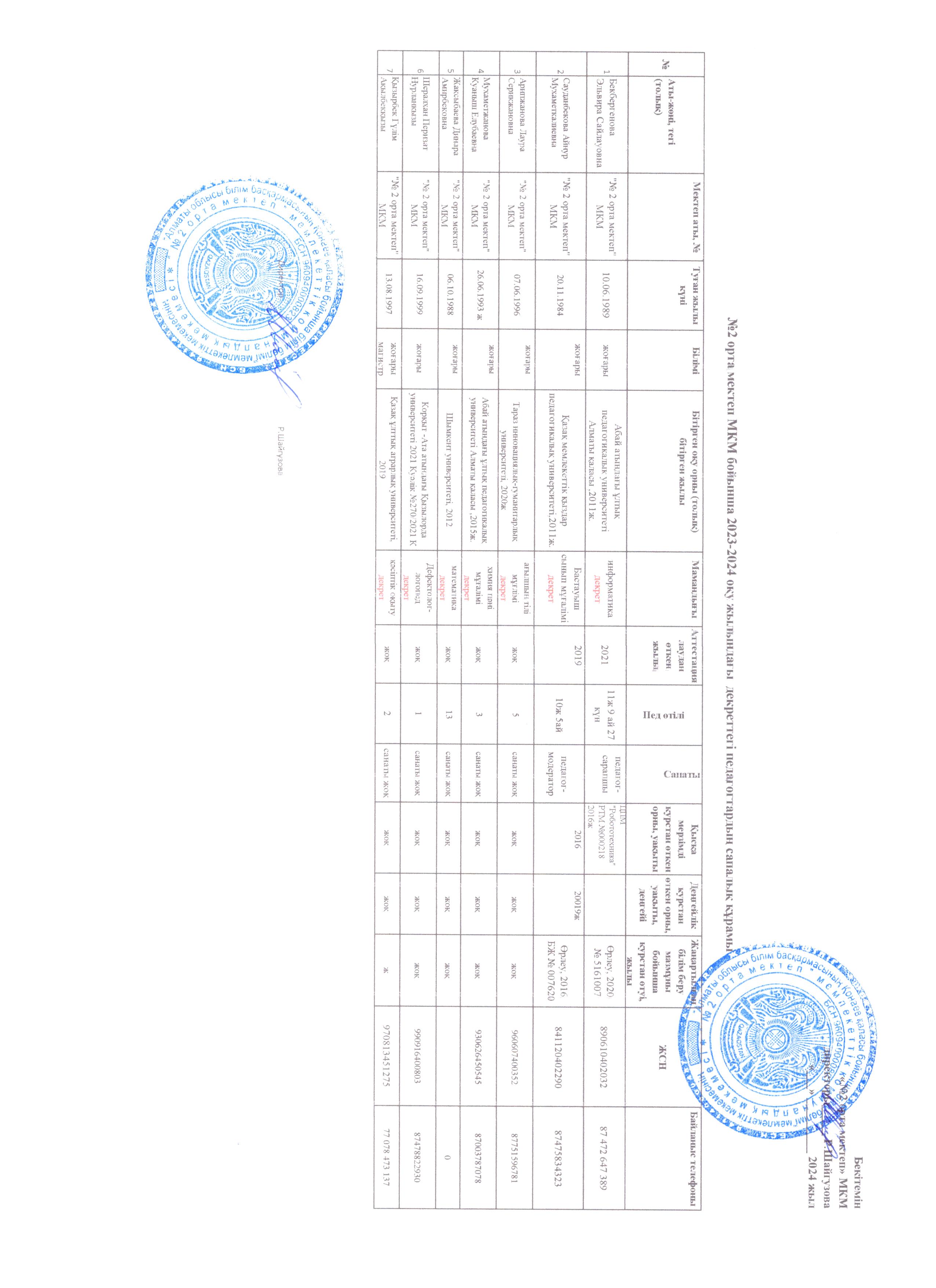 №2 ОМ 2023-2024 оқу жылындағы декреттегі педагогтардың сапалық құрамы